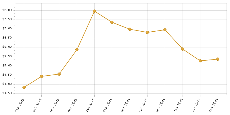The chart showing Month series.