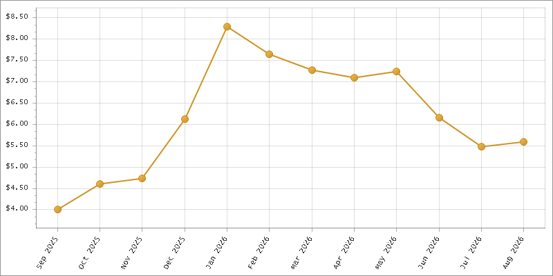 The chart showing Month series.