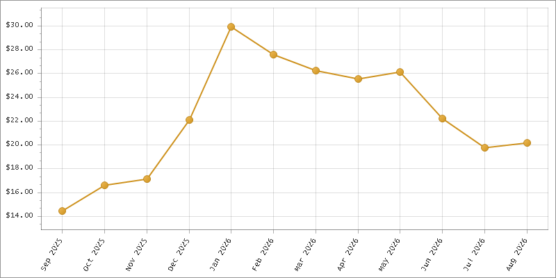 The chart showing Month series.