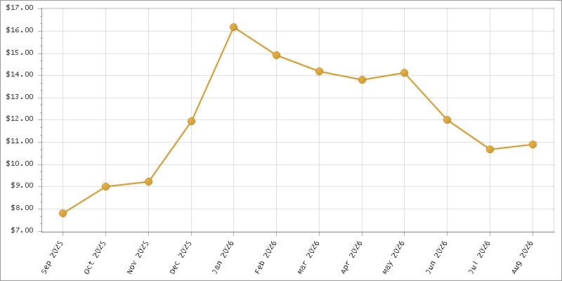 The chart showing Month series.