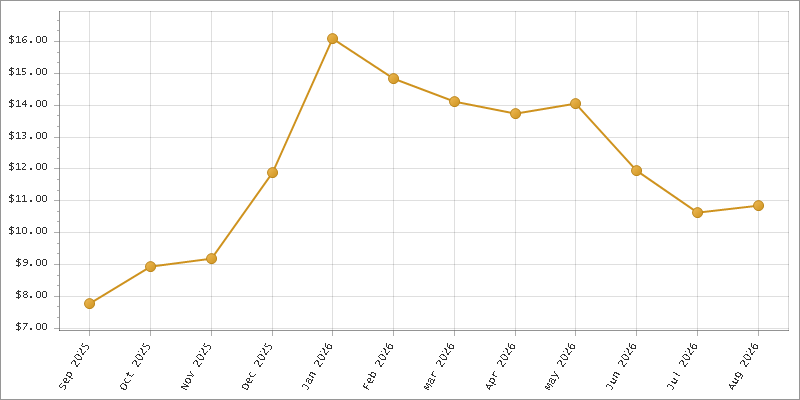 The chart showing Month series.