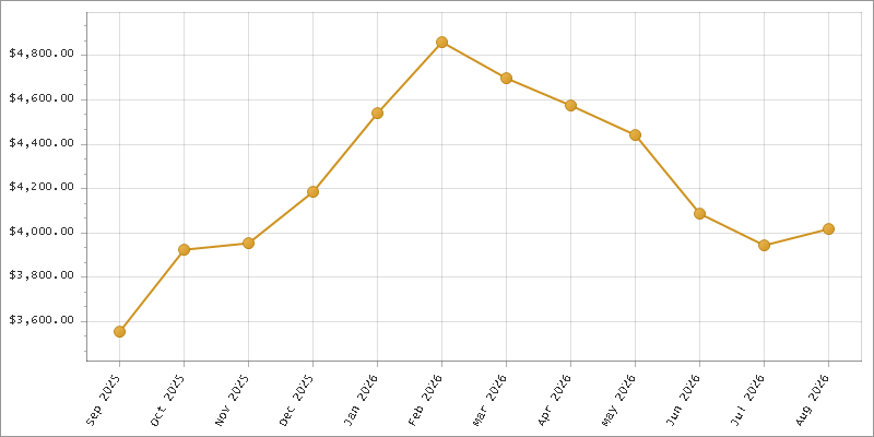 The chart showing Month series.