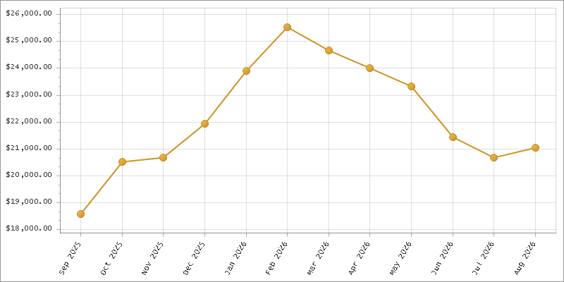 The chart showing Month series.