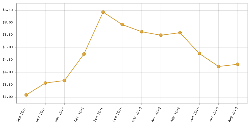 The chart showing Month series.
