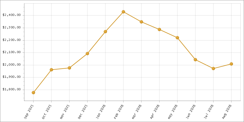 The chart showing Month series.