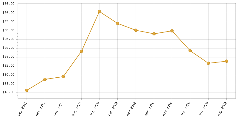 The chart showing Month series.