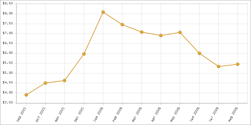 The chart showing Month series.