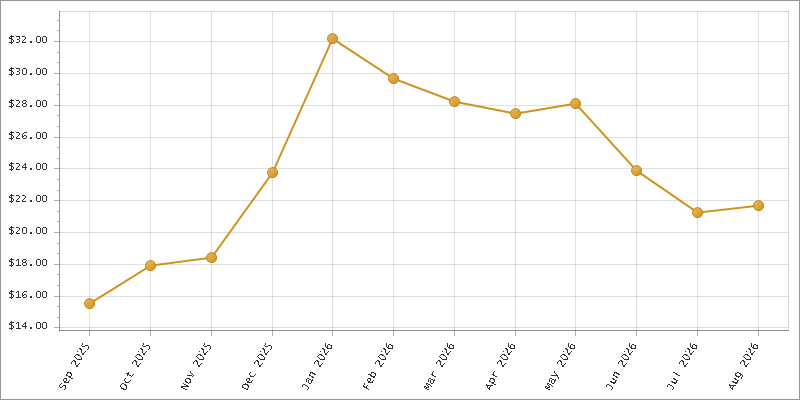 The chart showing Month series.