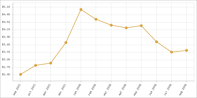 The chart showing Month series.