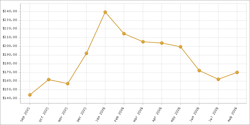 The chart showing Month series.