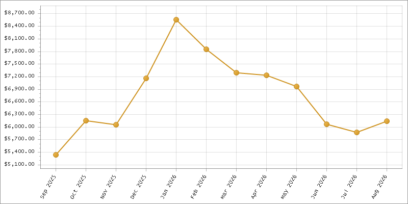 The chart showing Month series.