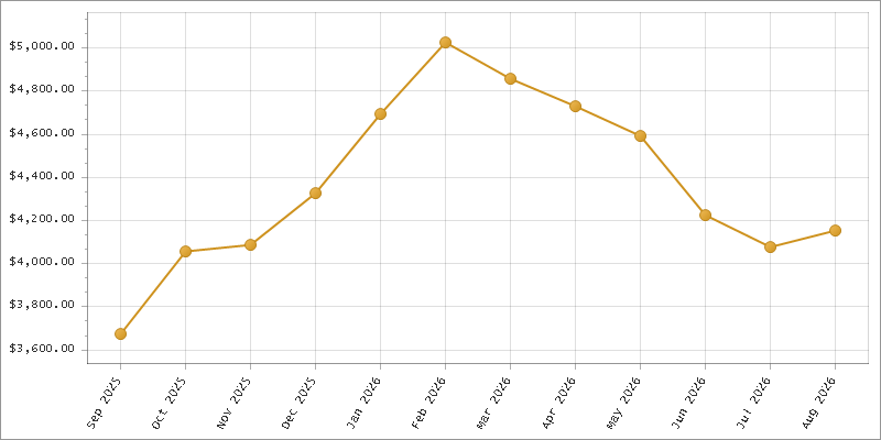 The chart showing Month series.