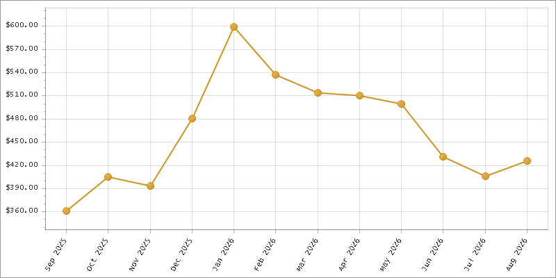 The chart showing Month series.