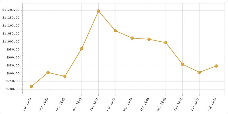 The chart showing Month series.