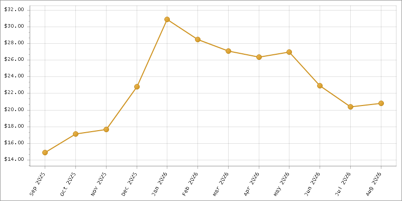 The chart showing Month series.