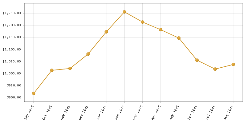 The chart showing Month series.