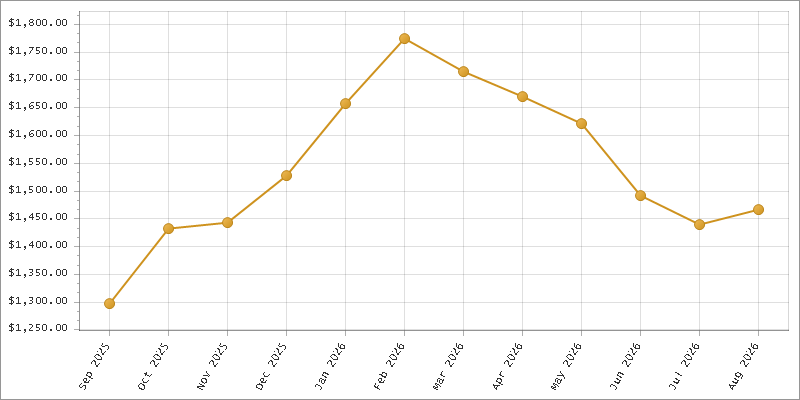 The chart showing Month series.
