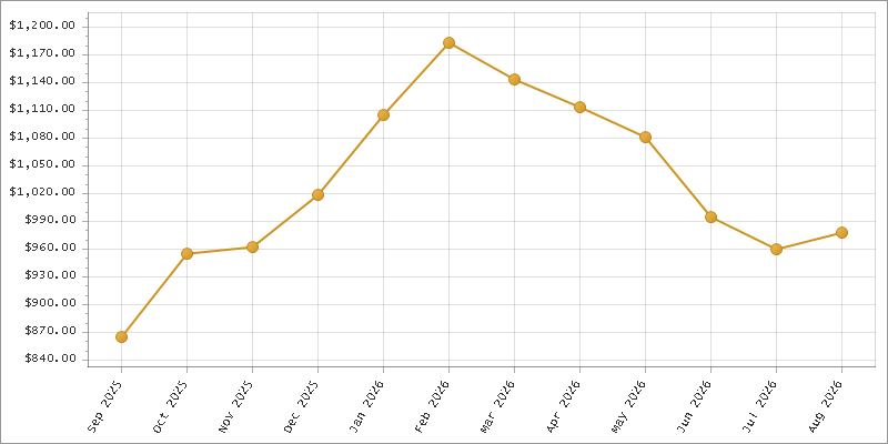 The chart showing Month series.
