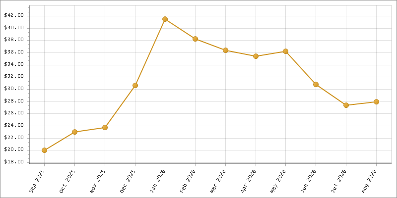 The chart showing Month series.