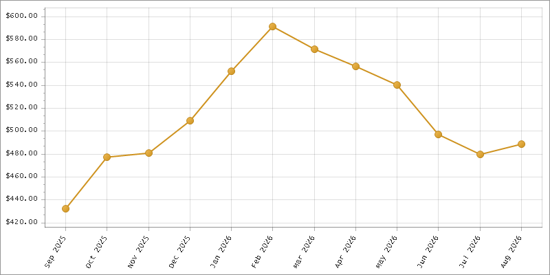 The chart showing Month series.
