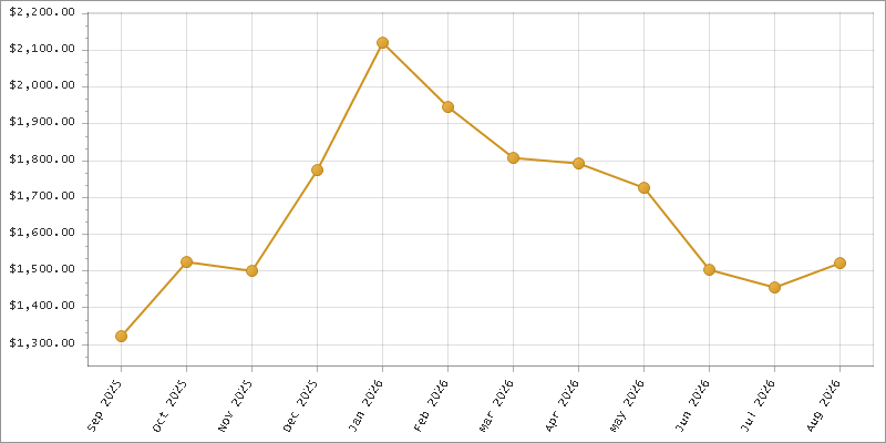 The chart showing Month series.