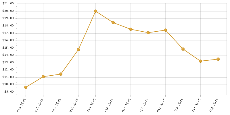 The chart showing Month series.