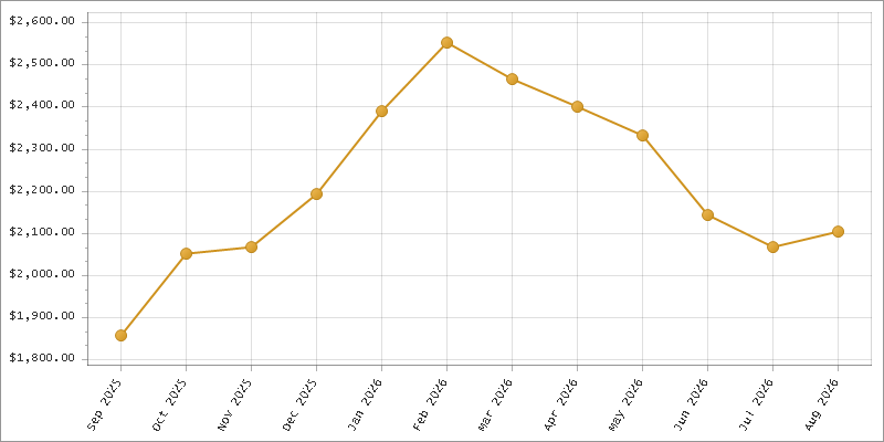 The chart showing Month series.