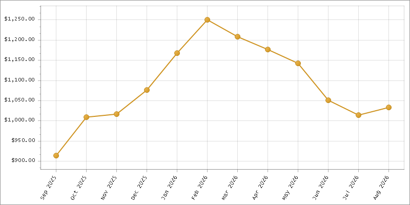 The chart showing Month series.
