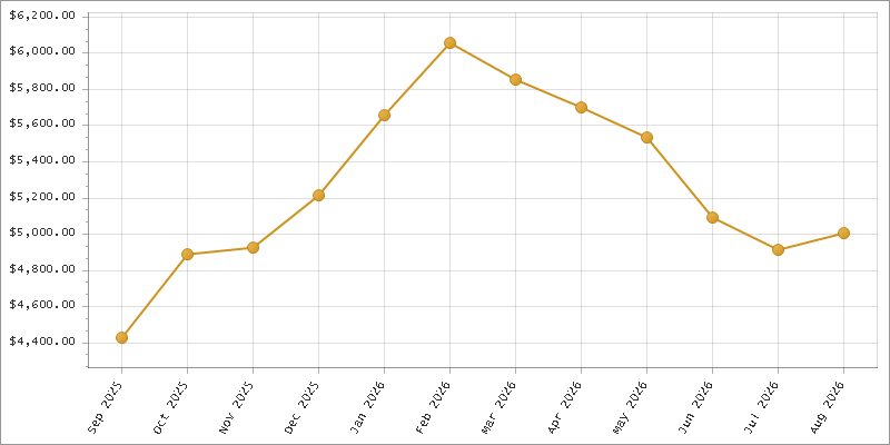 The chart showing Month series.