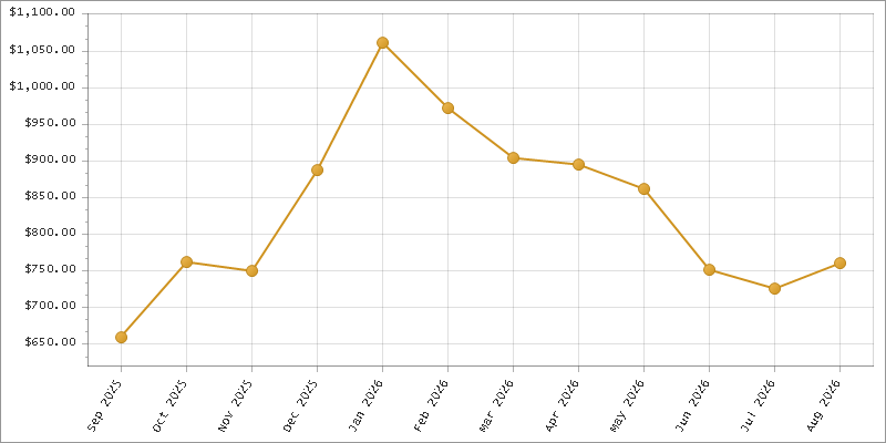 The chart showing Month series.