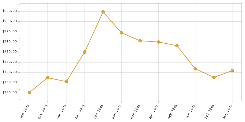 The chart showing Month series.