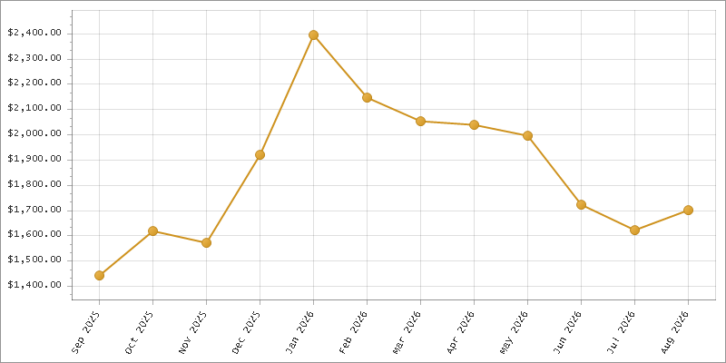 The chart showing Month series.