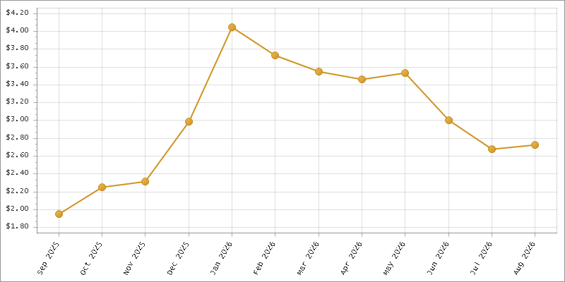 The chart showing Month series.
