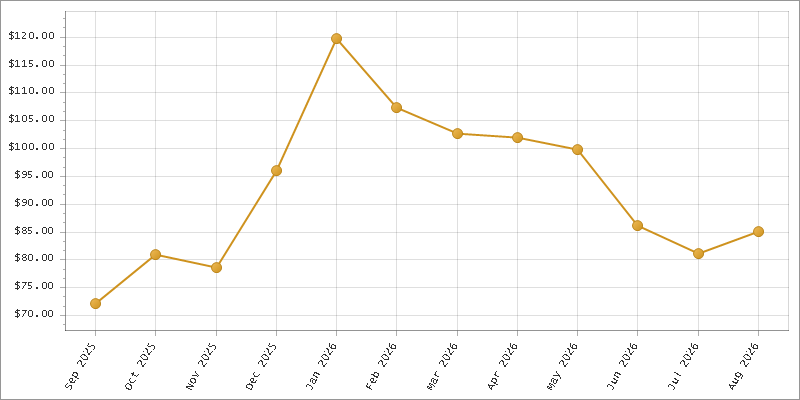 The chart showing Month series.