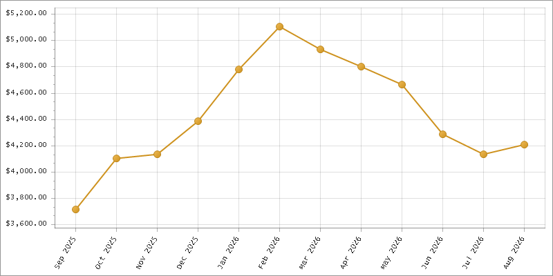 The chart showing Month series.