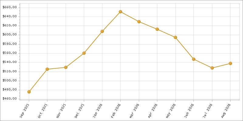 The chart showing Month series.