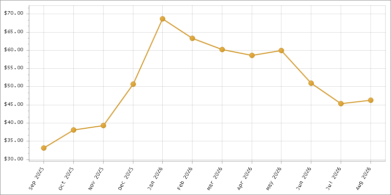 The chart showing Month series.