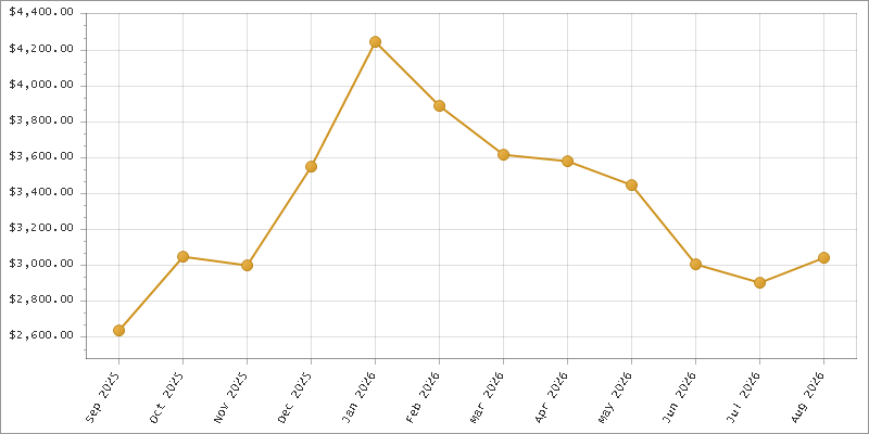 The chart showing Month series.
