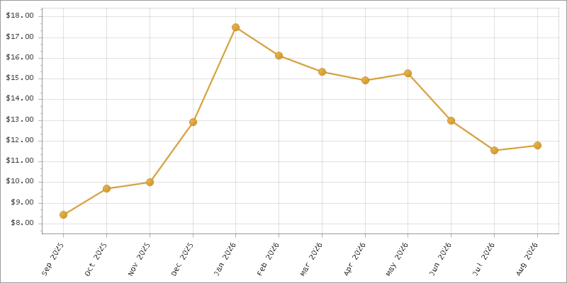 The chart showing Month series.