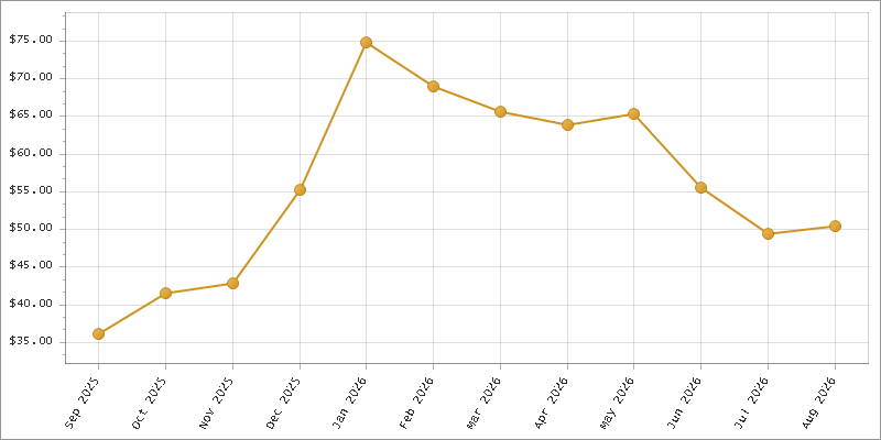 The chart showing Month series.