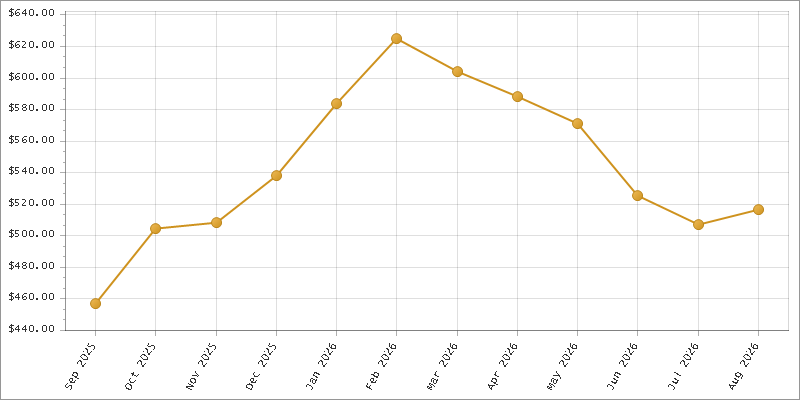 The chart showing Month series.