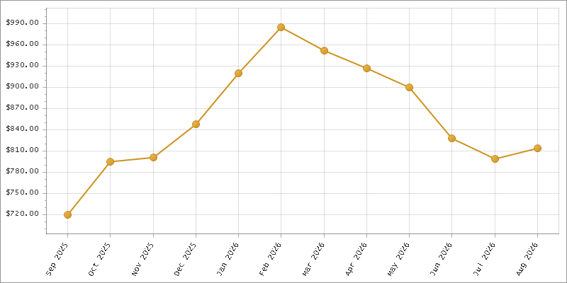 The chart showing Month series.