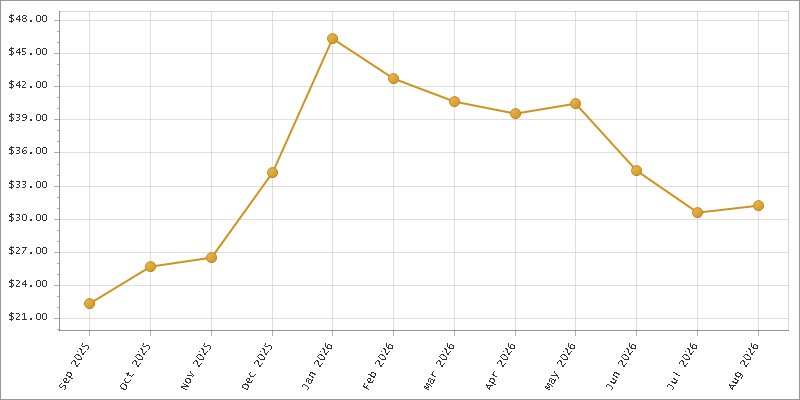 The chart showing Month series.