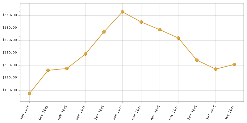 The chart showing Month series.