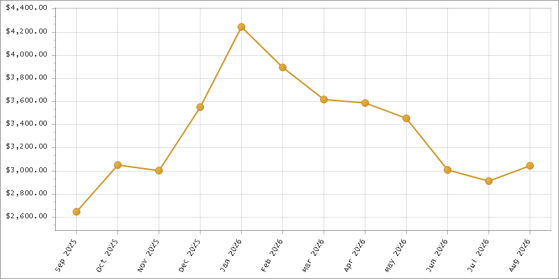 The chart showing Month series.