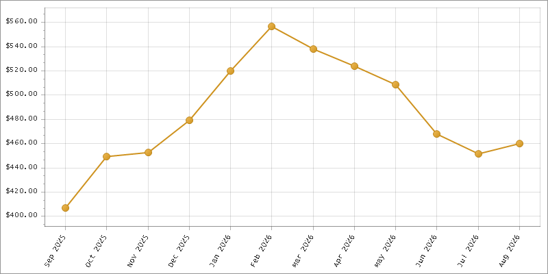 The chart showing Month series.
