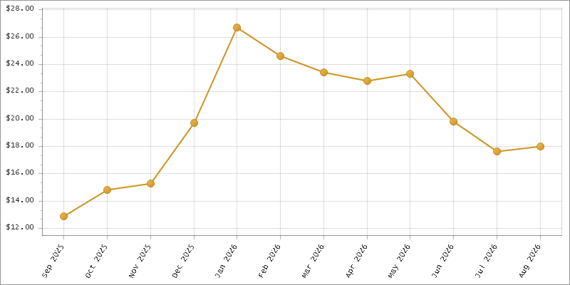 The chart showing Month series.