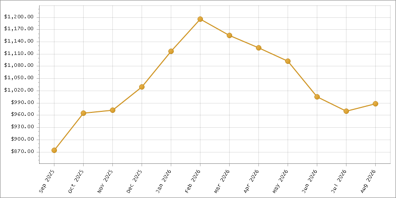 The chart showing Month series.