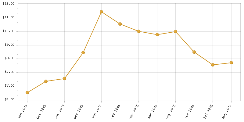 The chart showing Month series.
