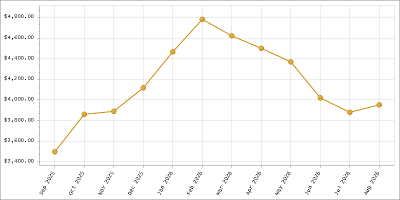 The chart showing Month series.